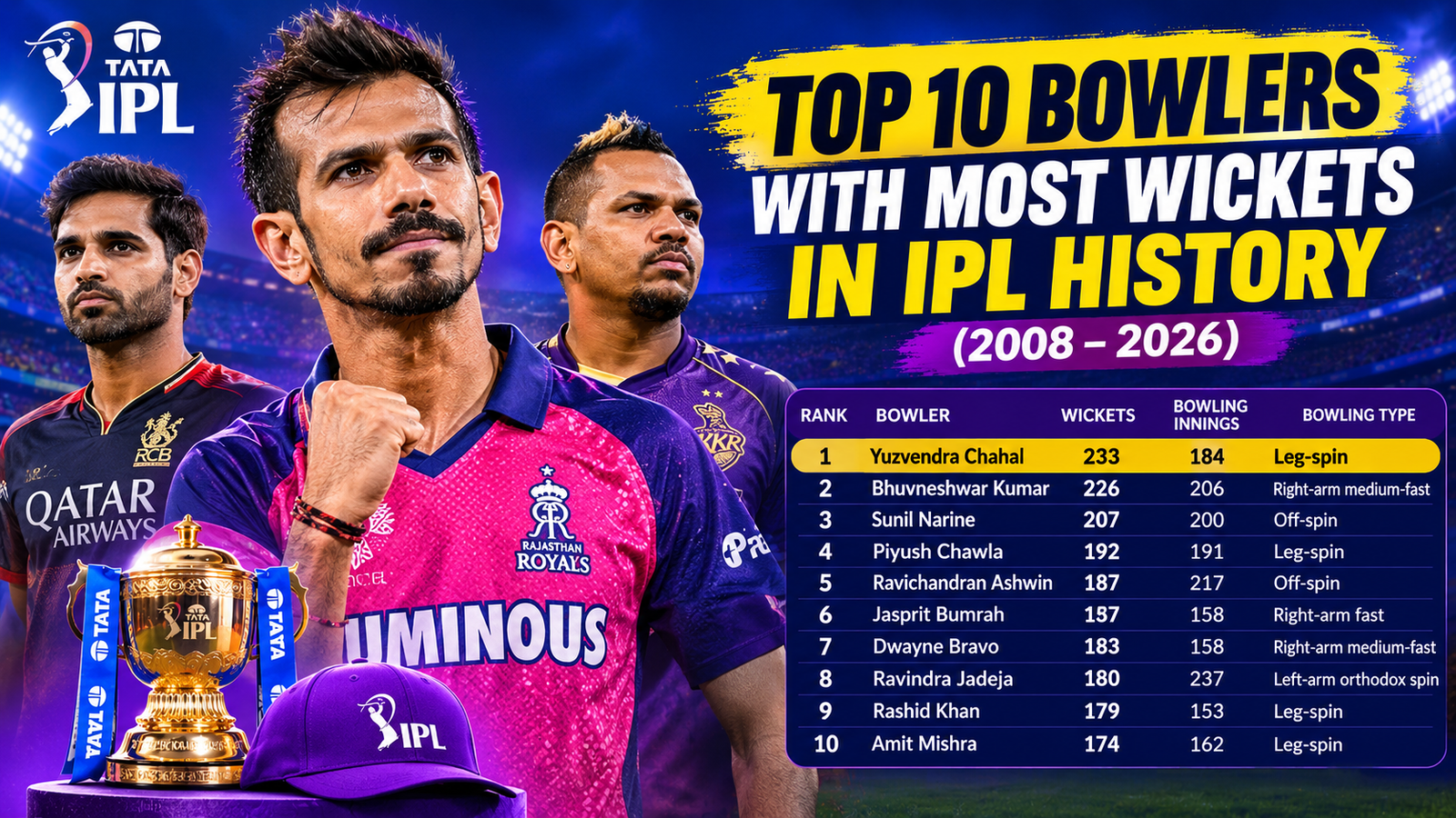 IPL Top 10 Wicket Taking Bowlers