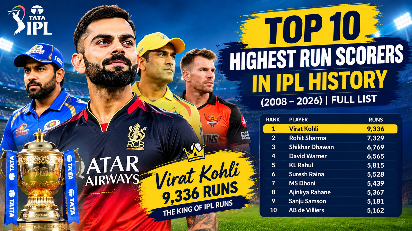 IPL Top 10 Run Scorers